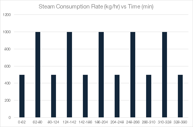 Steam Consumption Rate