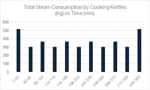 Total Steam Consumption
