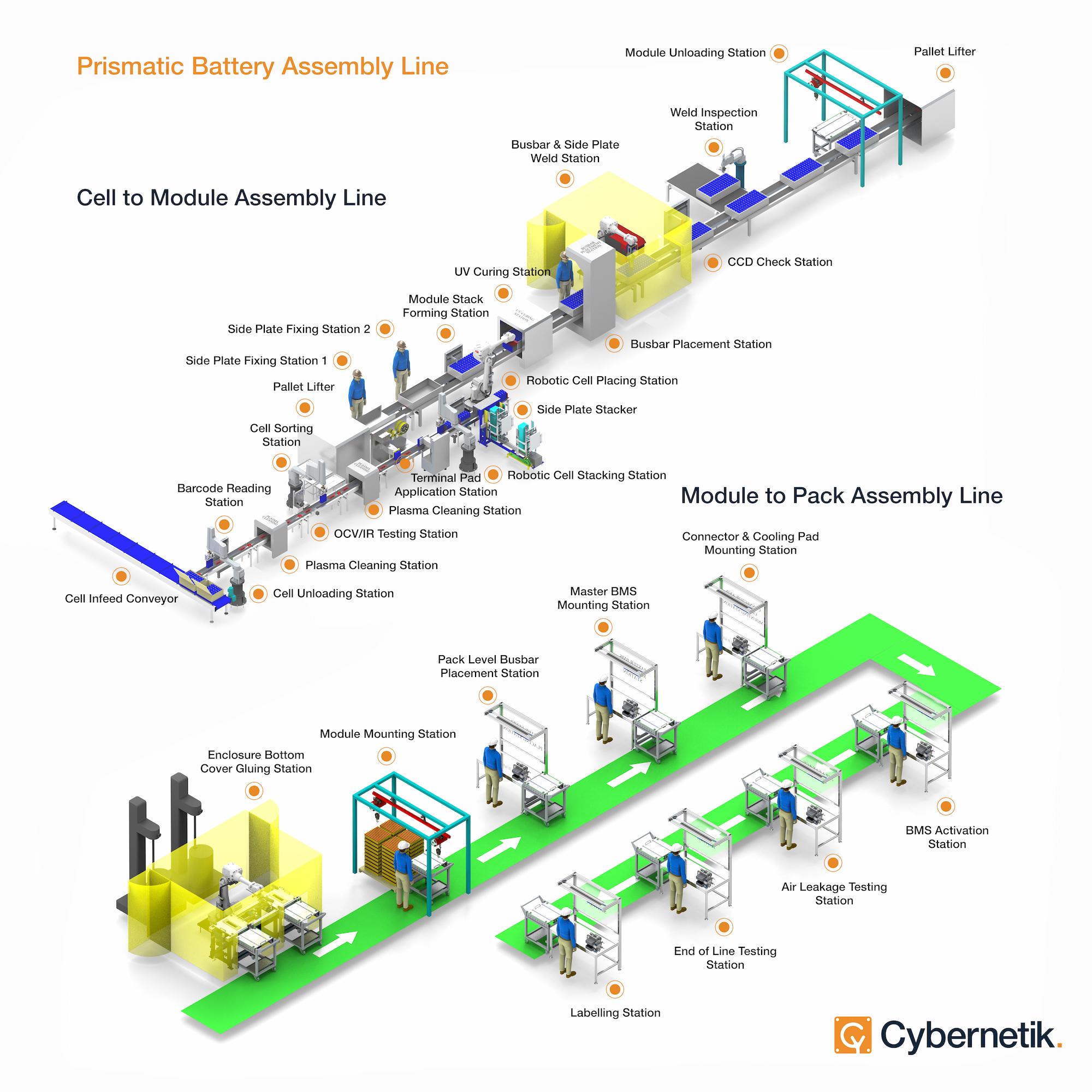 EV Battery Pack Assembly EV Battery Production Automation