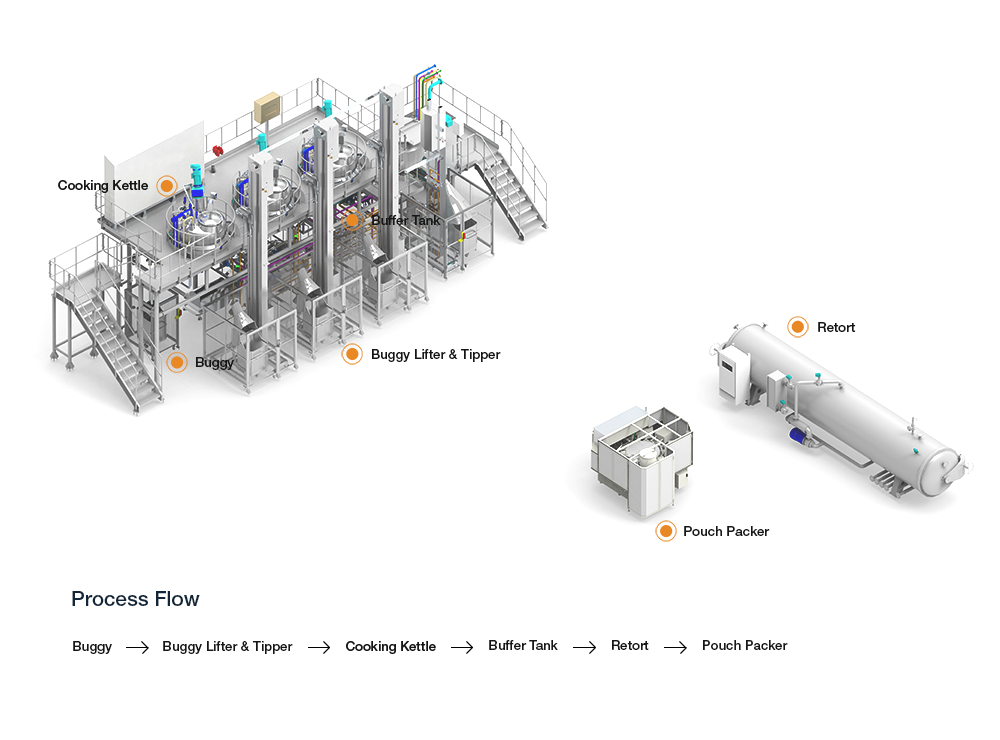 Ready-to-Eat (RTE) Food Manufacturing Automation Assembly - Main Line